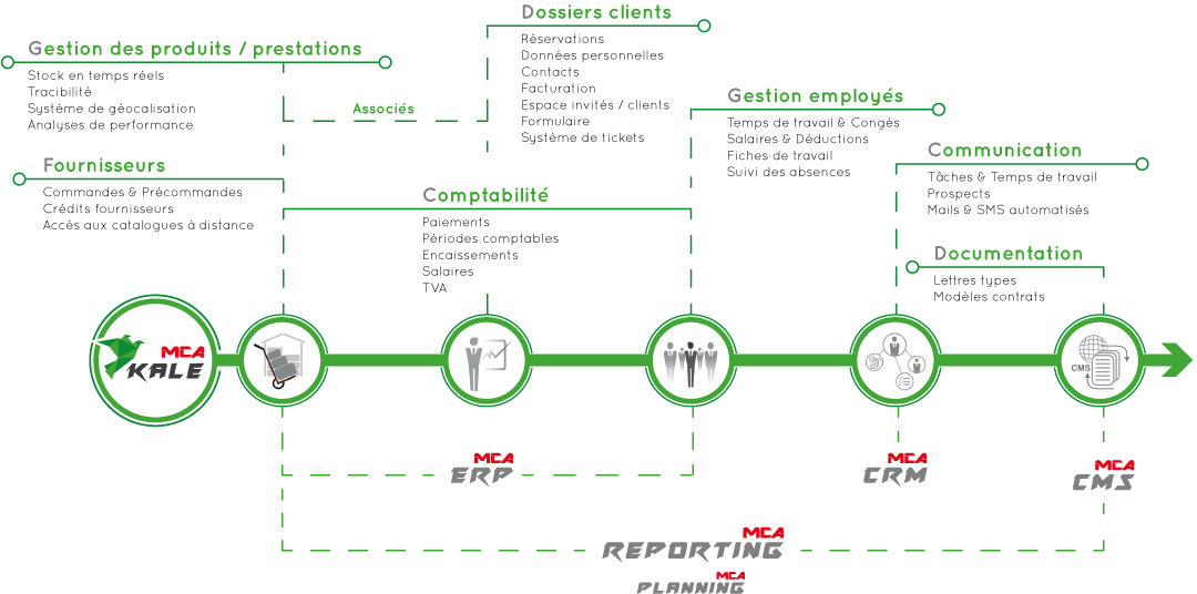 Schema dettagliato delle funzionalità del software di gestione aziendale svizzero MCA Kale