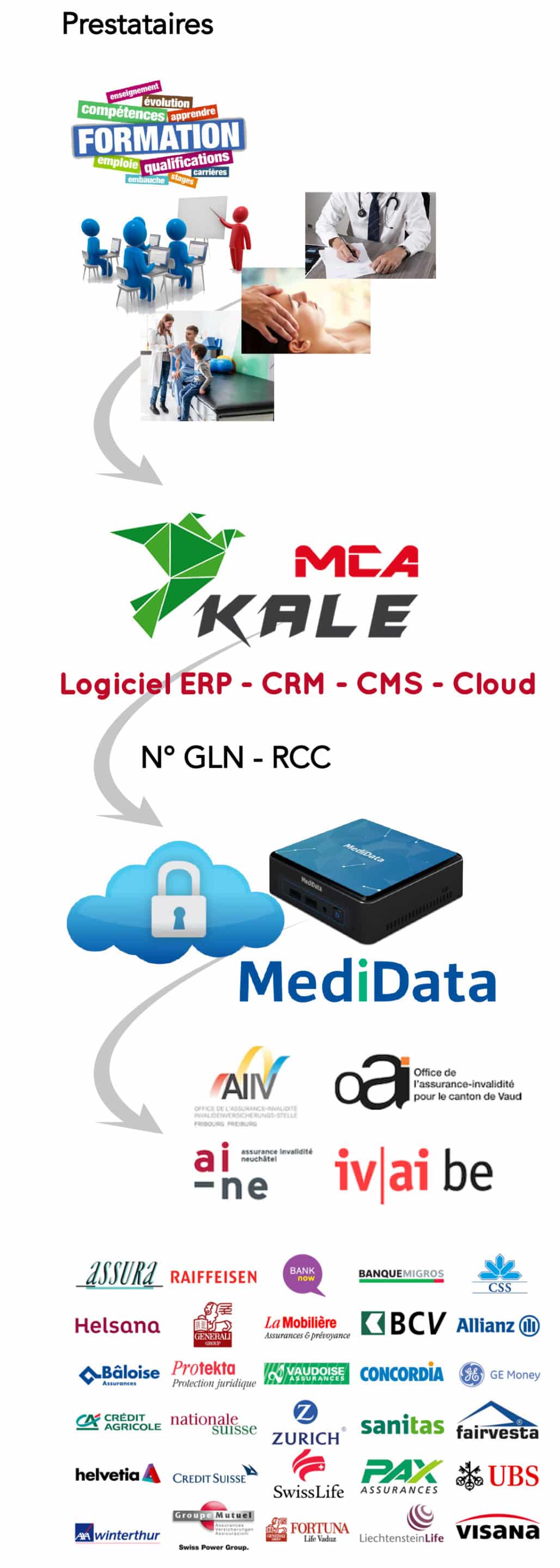 Illustration du fonctionnement de la e-facture au sein de MCA Kale