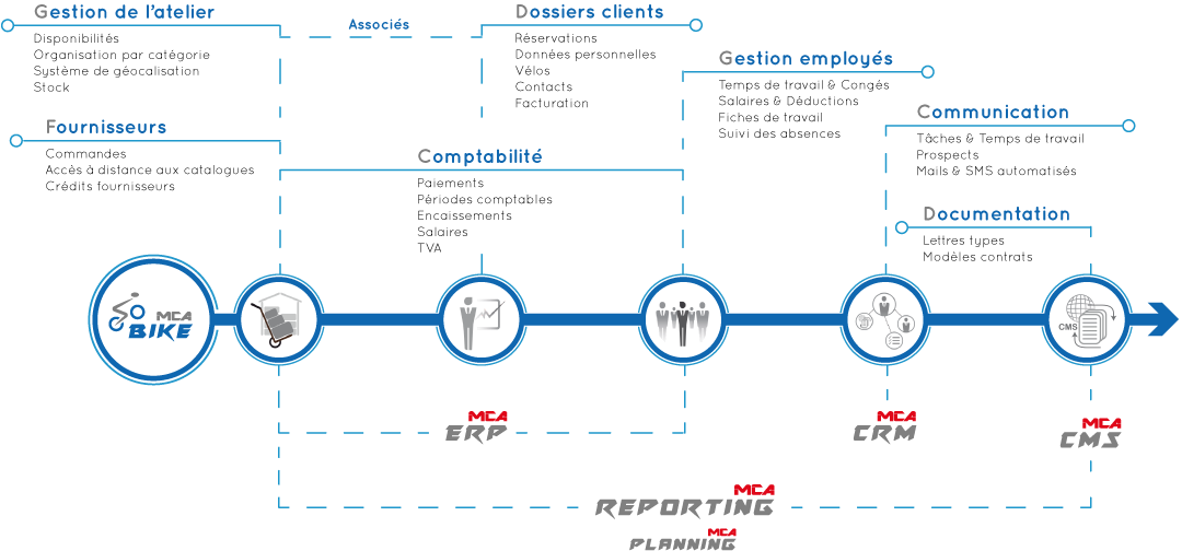 Organigramme des fonctionnalités de la solution MCA Bike