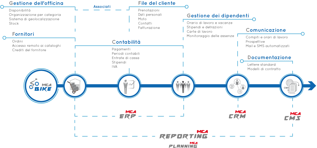 Diagramma di flusso delle funzionalità della soluzione MCA Bike Diagramma di flusso delle funzionalità della soluzione MCA Bike