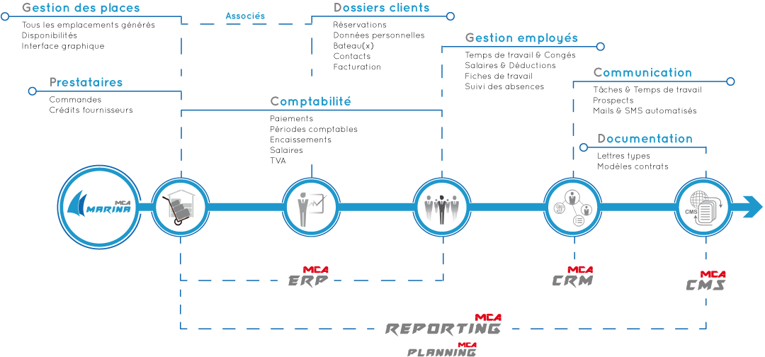 Organigramme des fonctionnalités de la solution MCA Marina