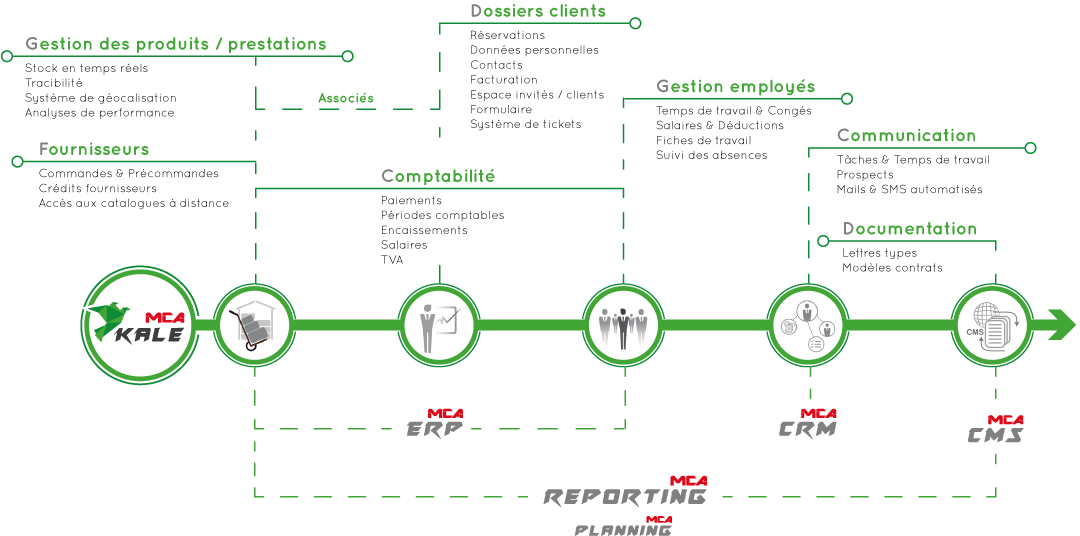 Organigramme des fonctionnalités du logiciel MCA Kale