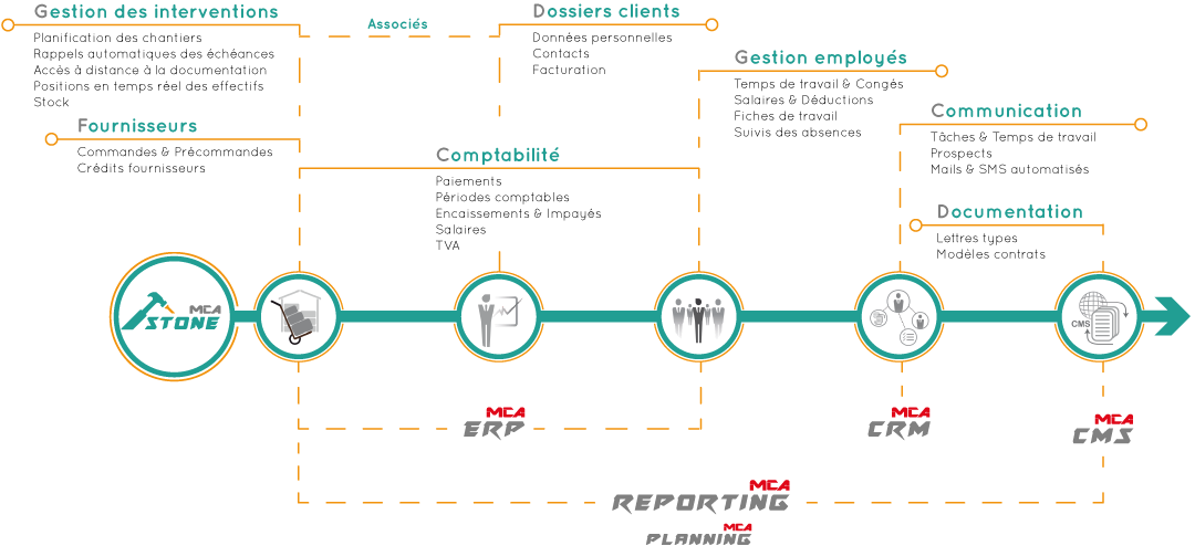 Diagramma di flusso della soluzione MCA Stone