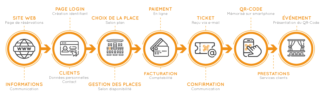 Organigramme du fonctionnement de la solution MCA Tickets