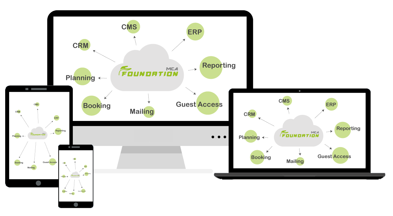 Presentation of MCA Foundation modules on different screens